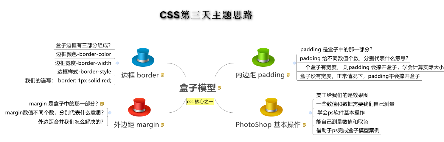 CSS第三天-盒子模型