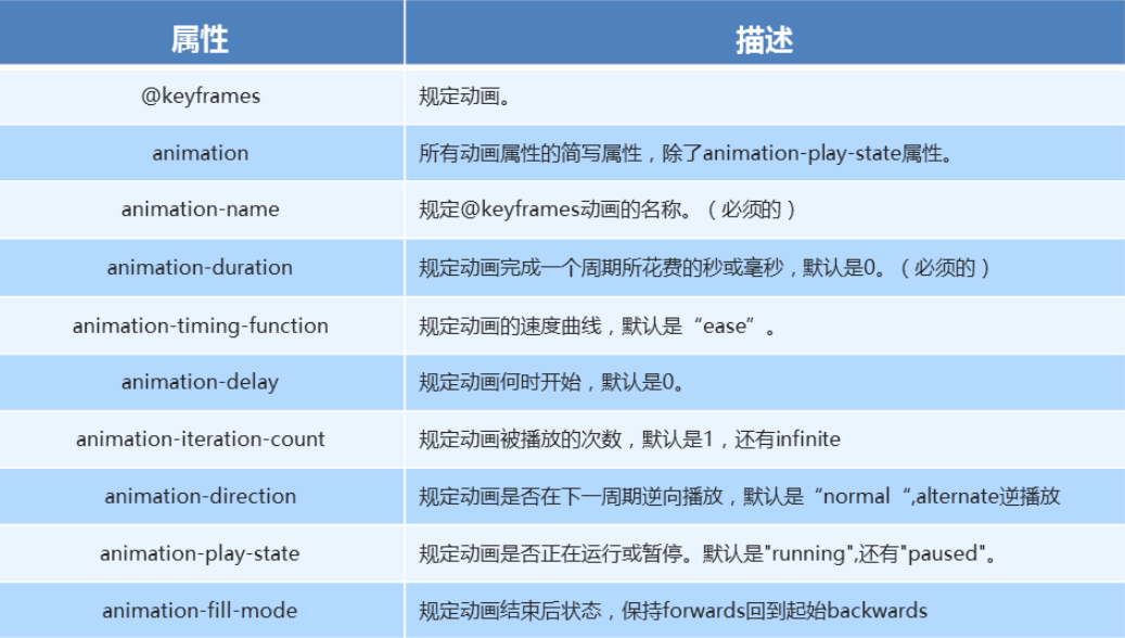 HTML5 第二天