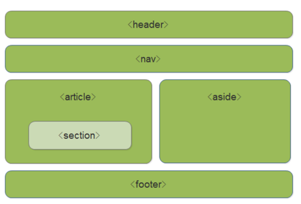 HTML5  第一天