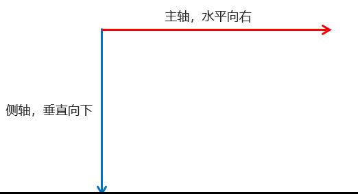 移动web开发——flex布局